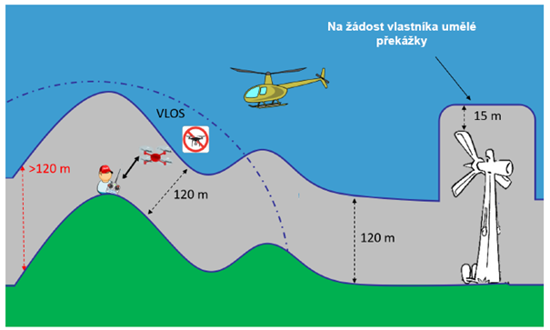 Jak vysoko můžu létat s dronem podle nových pravidel