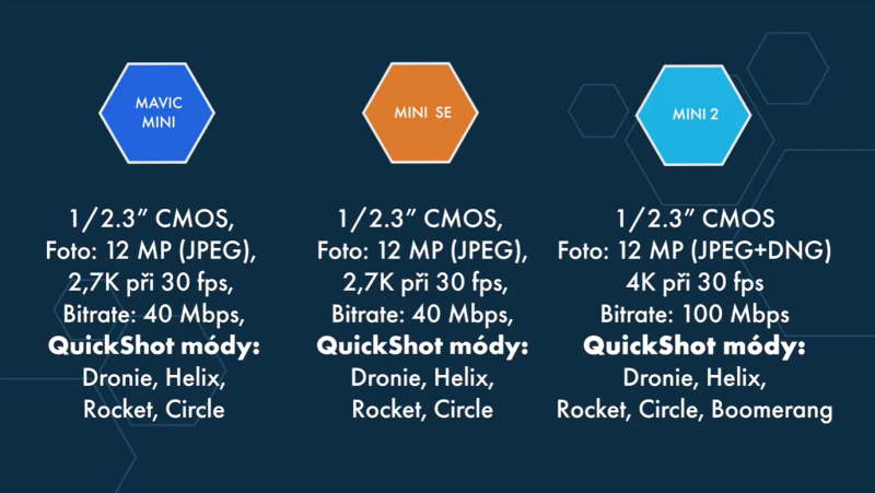 Porovnání parametrů dronů Mavic Mini, Mini 2 a Mini SE