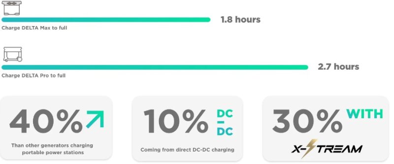 EcoFlow Generator a porovnání rychlostí dobíjení