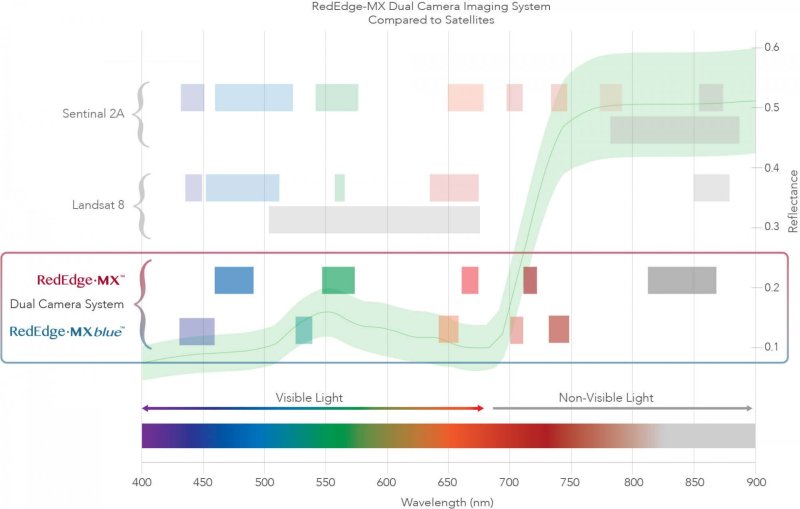 Duální systém MicaSense-MX a MX-blue konkuruje satelitním snímkům