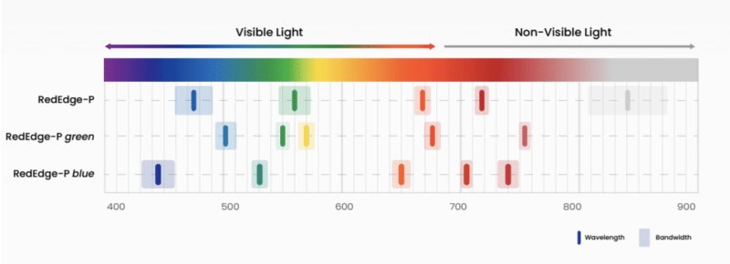 Multispektrální kamera MicaSense RedEdge-P
