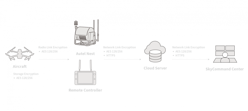 Způsob zabezepčení dat dronu Autel EVO MAX